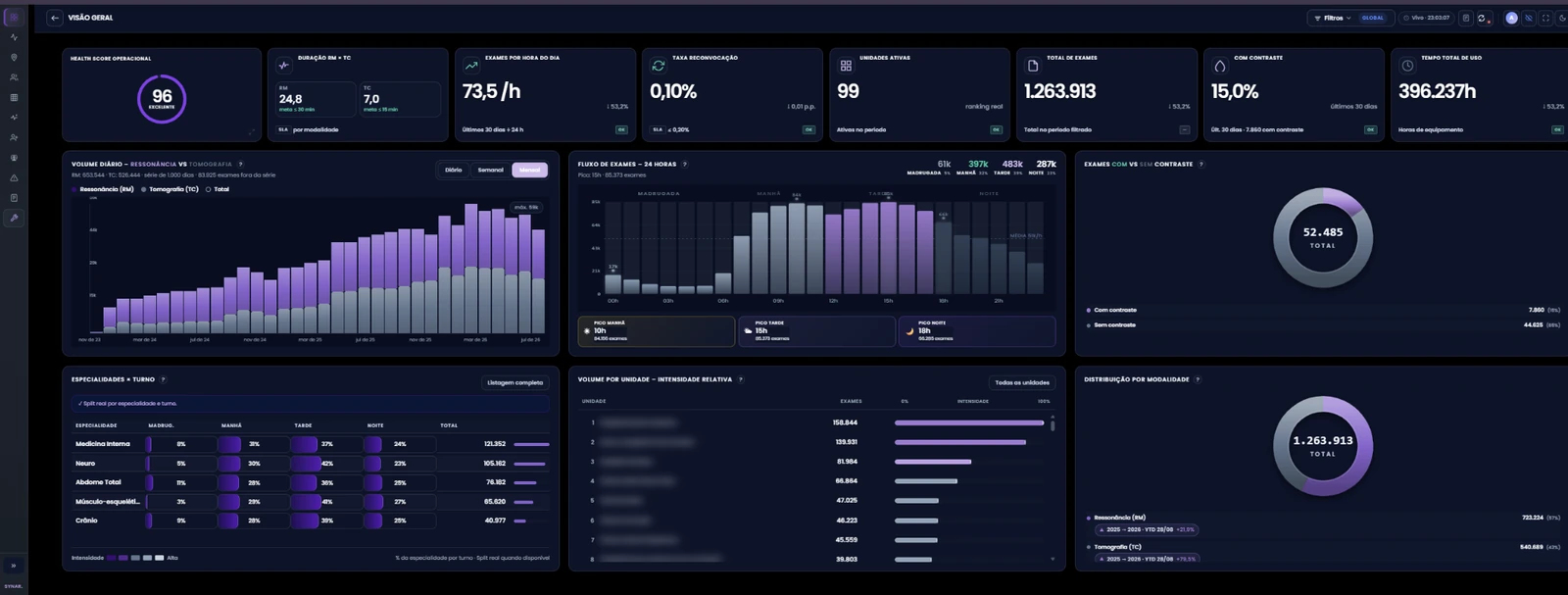 Relatório executivo do SYNAR com dados demonstrativos